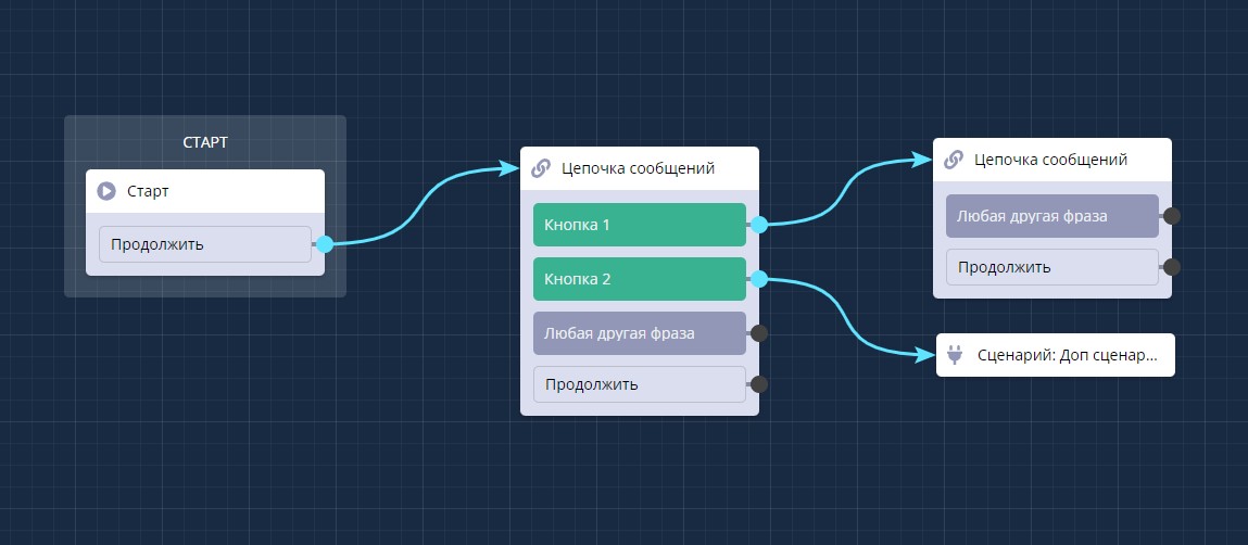 сценарии бота
